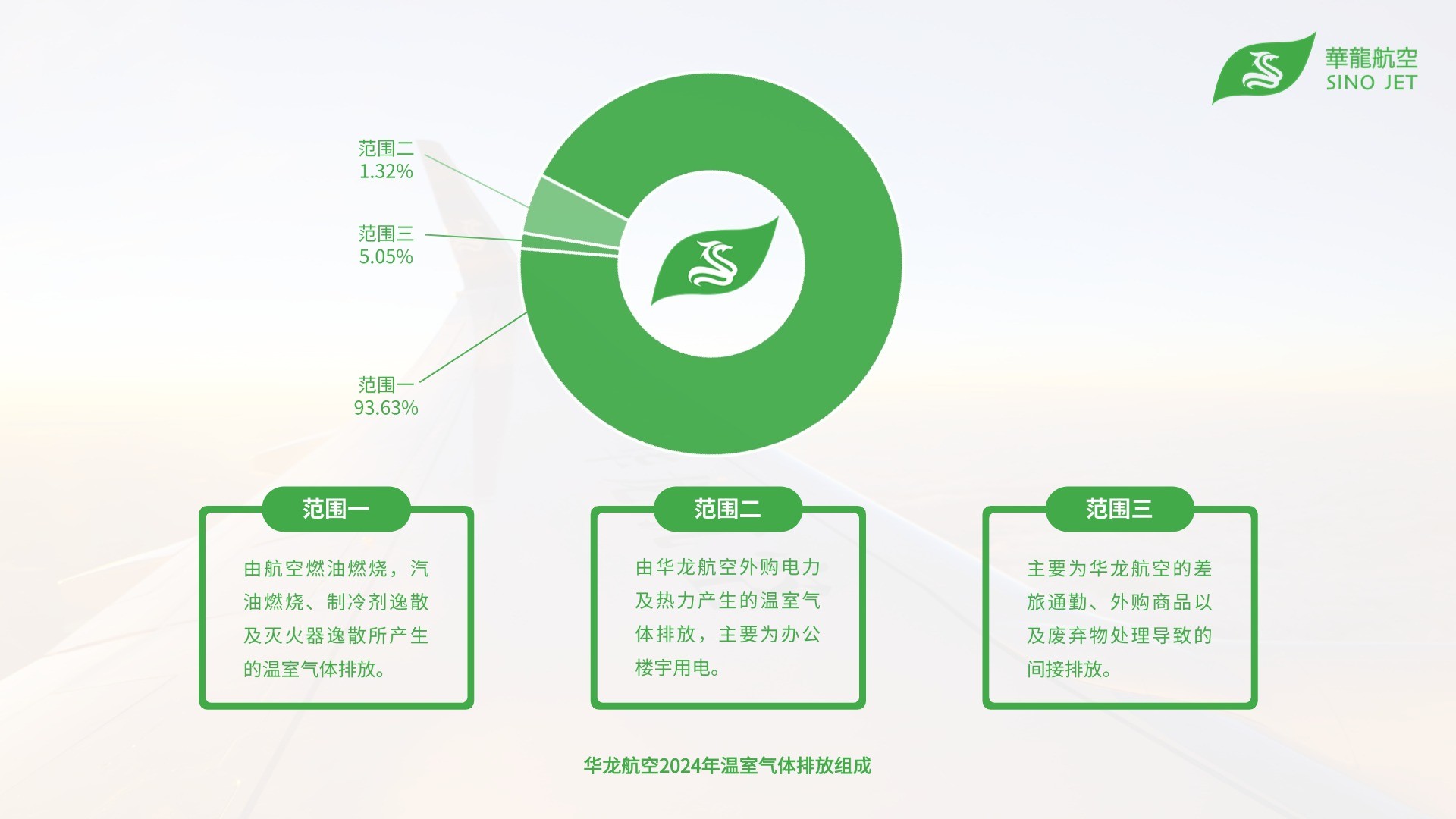 1745288556110841.jpg 华龙航空2024年温室气体排放组成.jpg