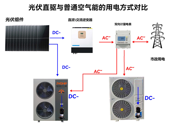1759975750105762.png 聚阳王牌光伏直驱与普通空气能的用电方式对比ok.png